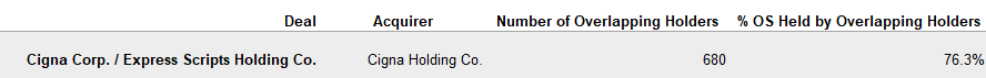 Cigna Deal stockholders