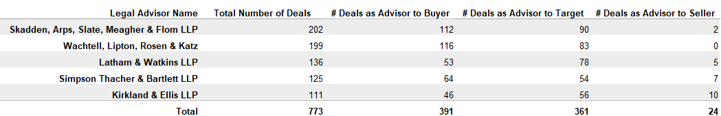 Market Moving Deals by Legal Adviser