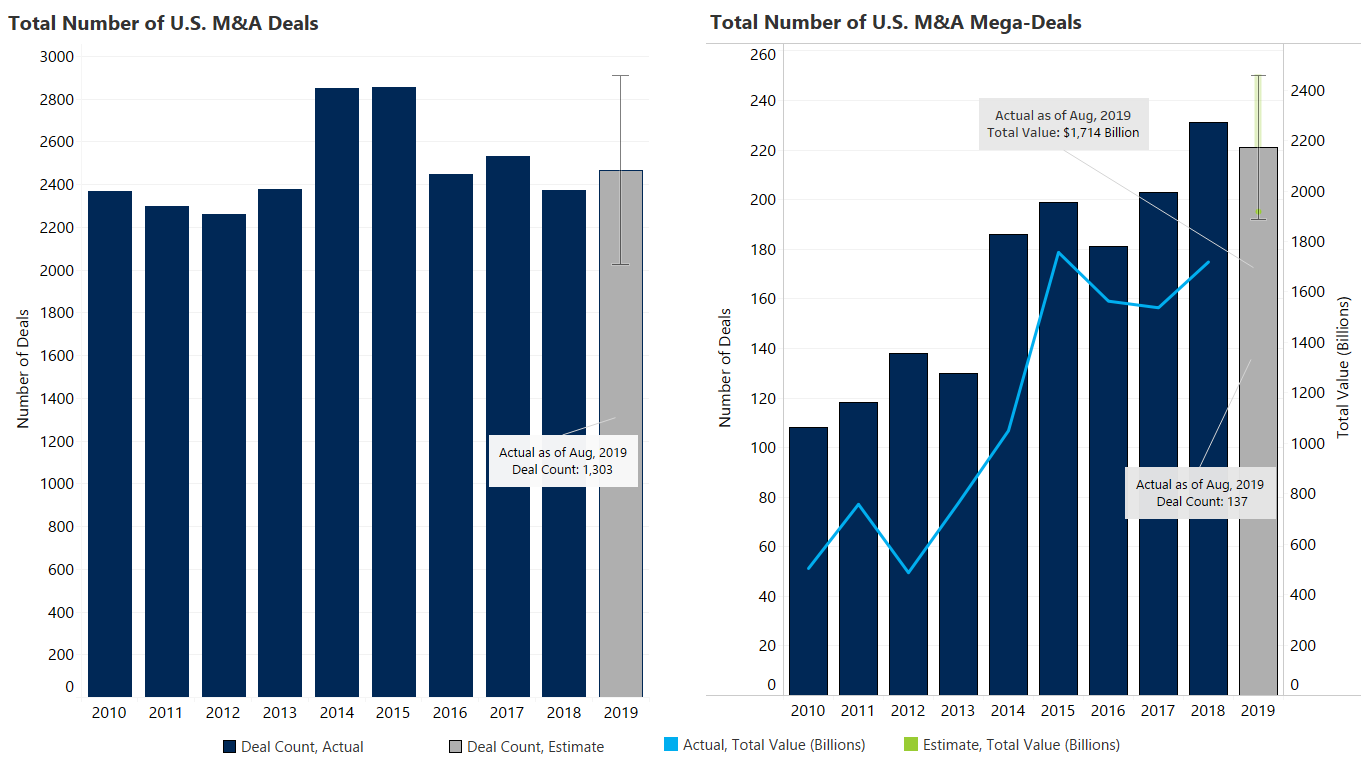 Total Number of U.S. MA Deals Total Number of Mega Deals