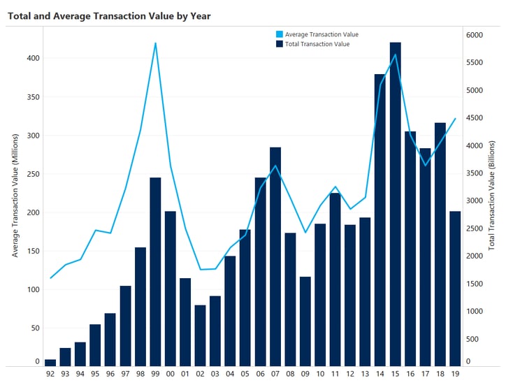 Total and Average Transaction Value by Year