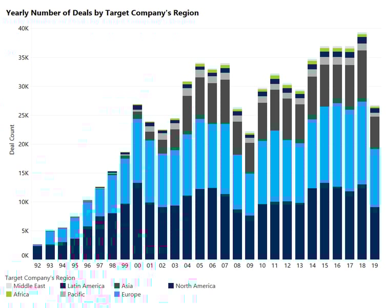 Yearly Number of Deals by Target Companys Region
