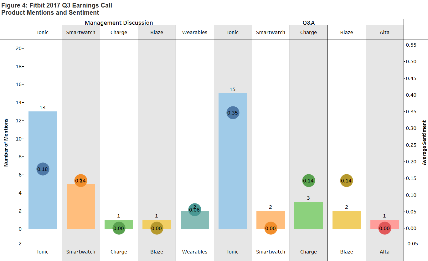 FitBit Earnings Calls