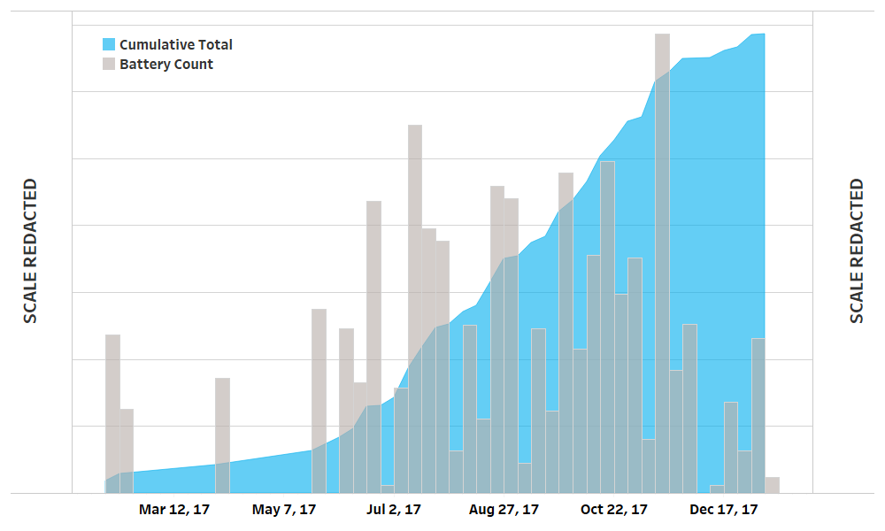 Figure 1 Model 3 Battery Shipments