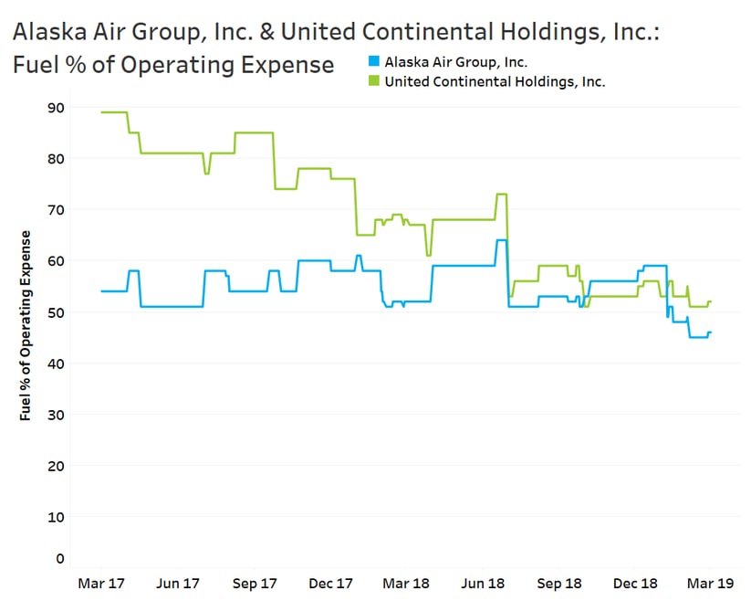 Alaska Air Group Inc and United Continental Fuel Consumption
