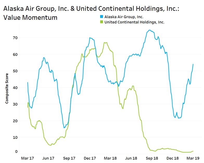 Alaska Air Group Inc and United Continental Holdings