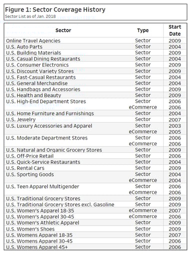 Figure 1 Sector Coverage History