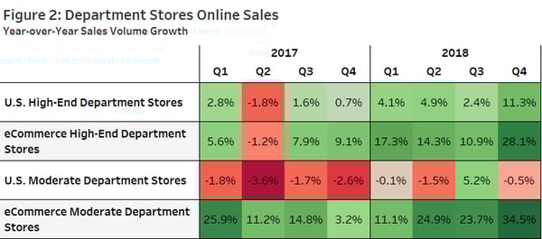 Figure 2 Department Store Online Sales