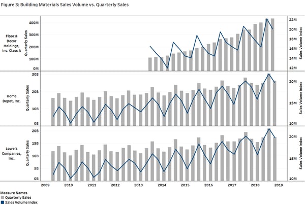 Figure 3 Building Material Sales Volume vs Quarterly Sales