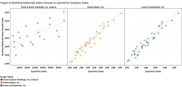 Figure 4 Building Material Sales Volume Vs Quarterly Company Sales