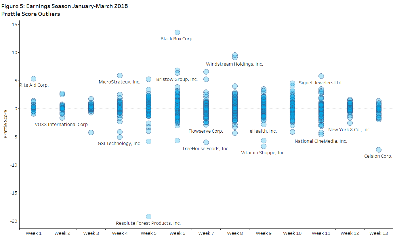 Figure 5 Earnings Season a