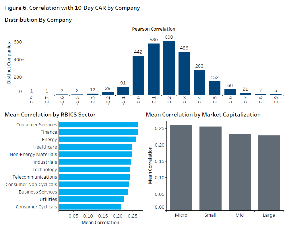 Figure 6 Correlation with 10Day CAR by Company a