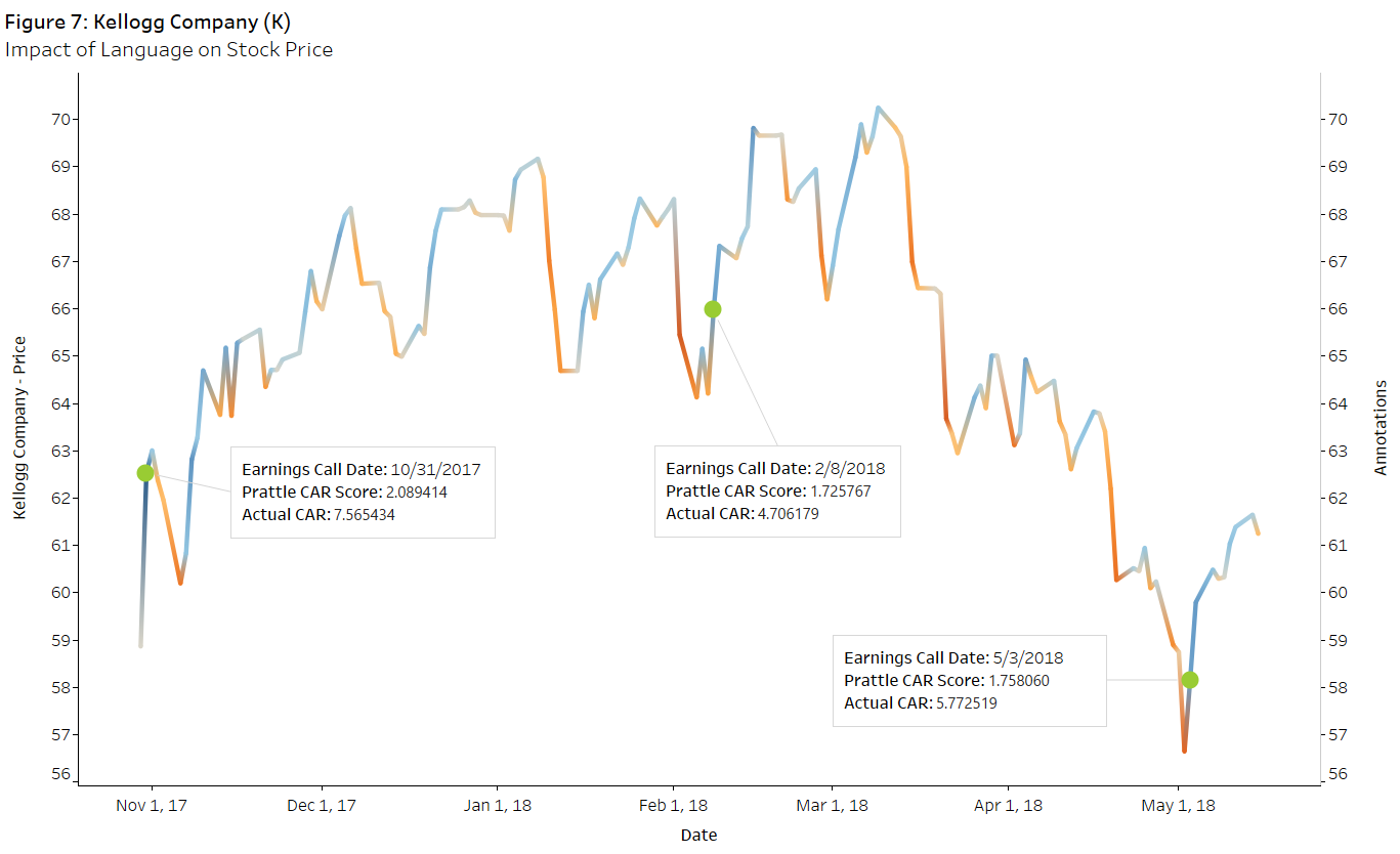Figure 7 Kellogg Company Language and Stock Price a