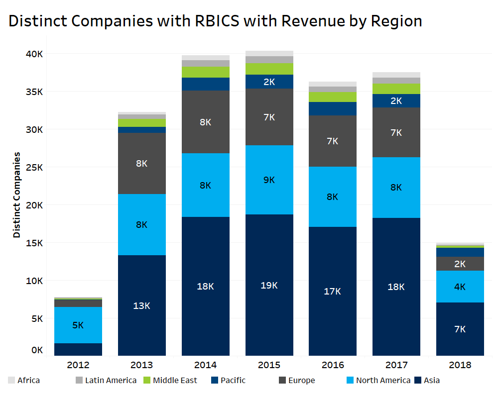 Distinct Companies with RBICs with Revenue by Region