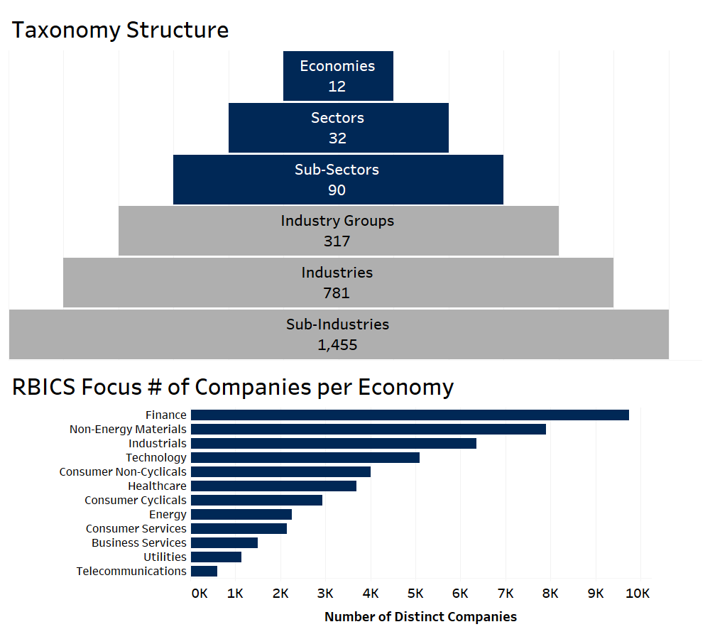 Taxonomy Structure