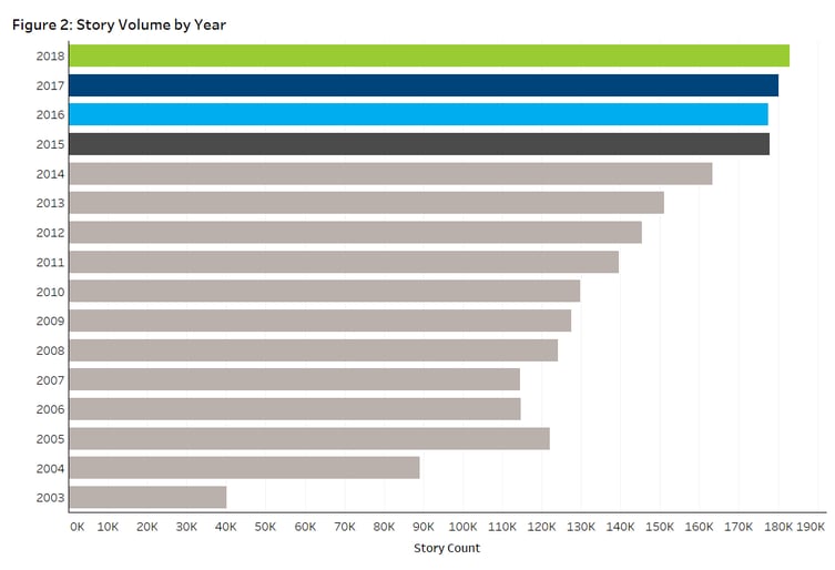 Street Account Story Volume by year