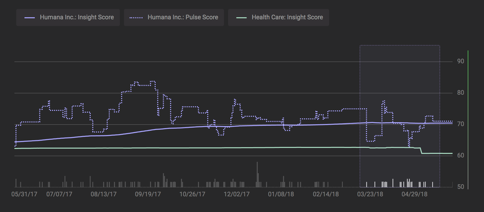 7 Timeline of Scores Changes for Humana Material Categories