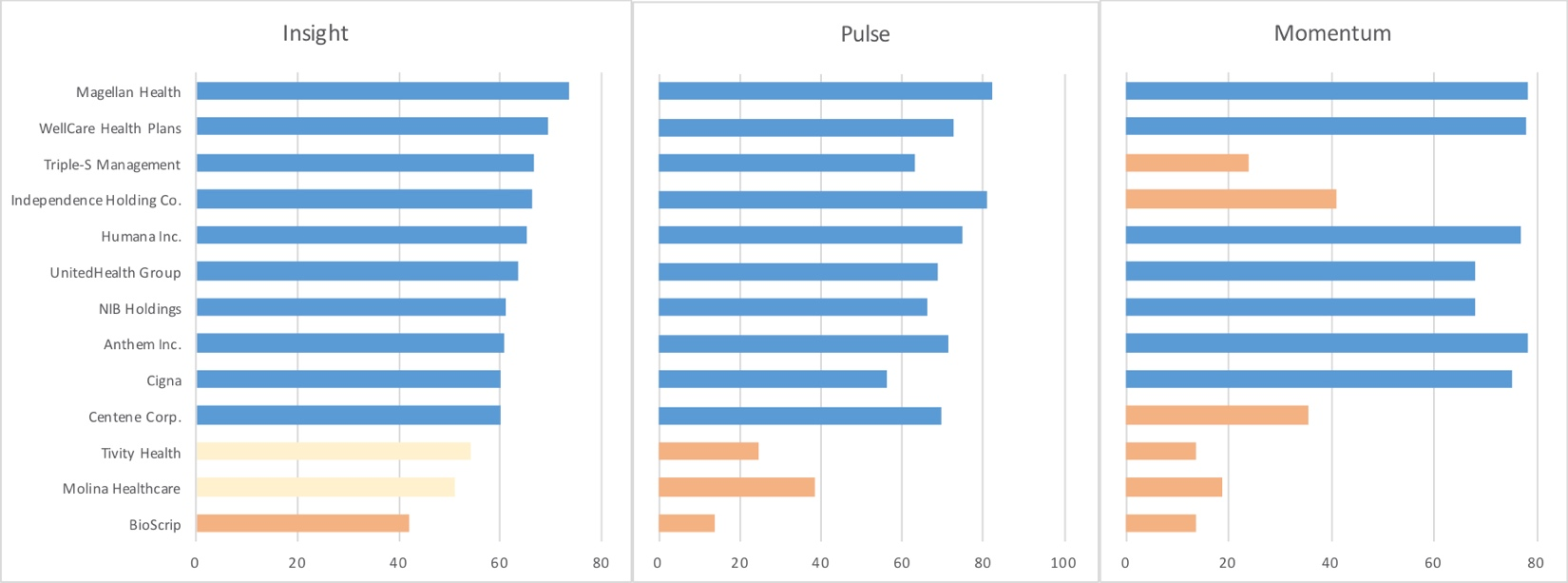 8 Peer Comparison Scores for Health Care Industry