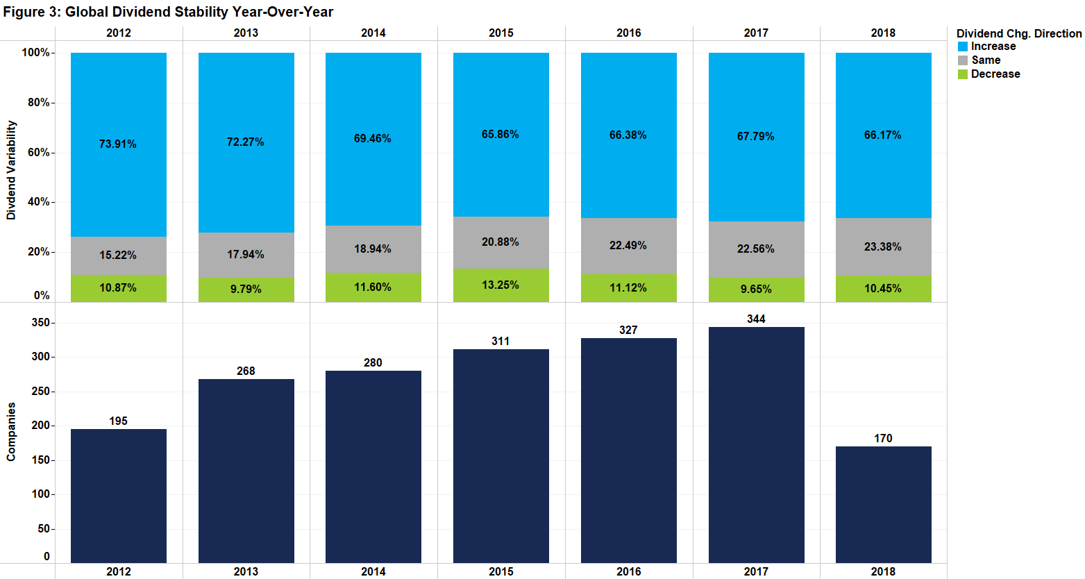 Figure 3 Global dividend stability