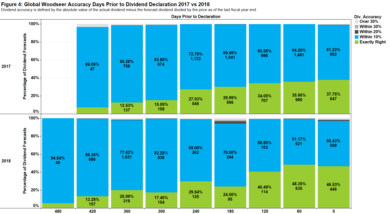 Figure 4, Global WoodSeer Accuracy Days Prior to Dividend Declaration