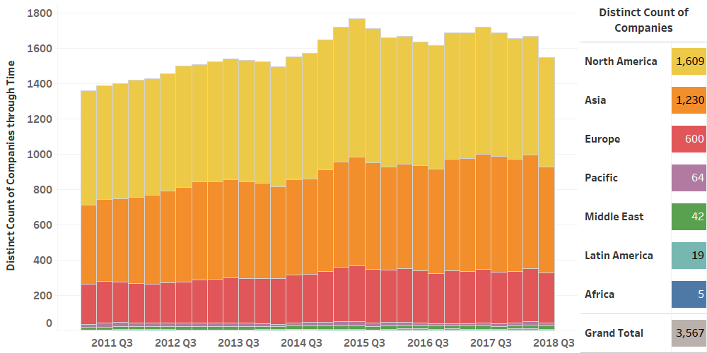 company coverage by region over time