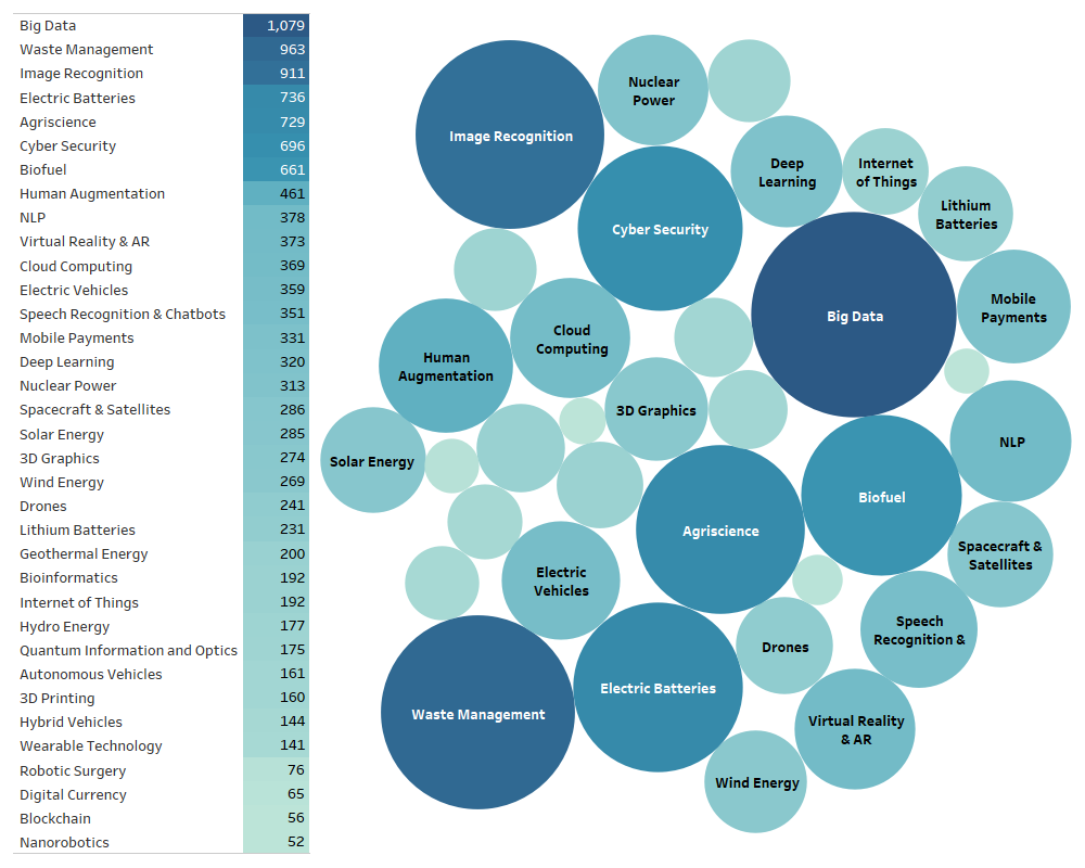 emerging technologies and company counts