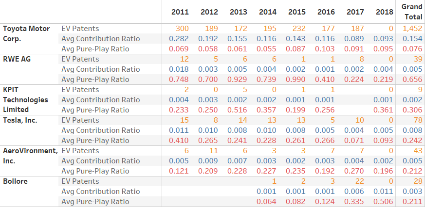 ratios and patent counts