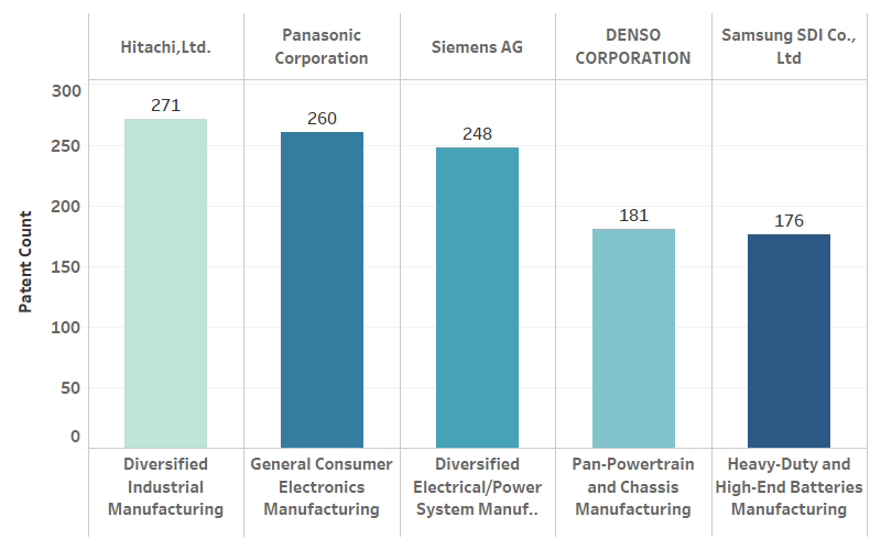 top companies in other industries with EV exposure