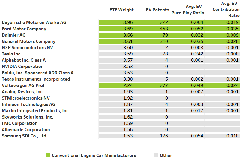 top etf holdings for KAR-US