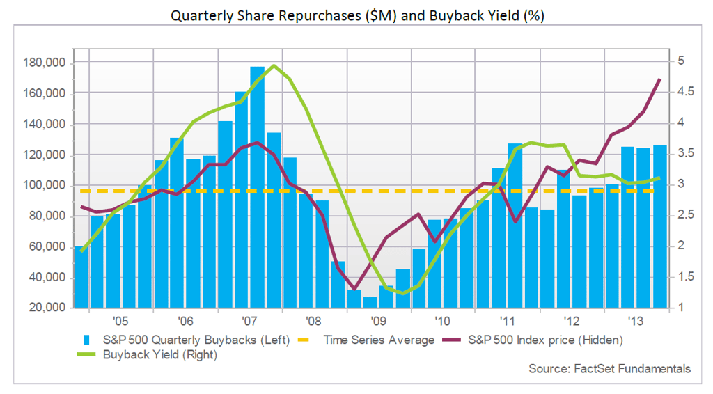 SP500_Quarterly_Share_Repurchases_-Mar_27_14.png