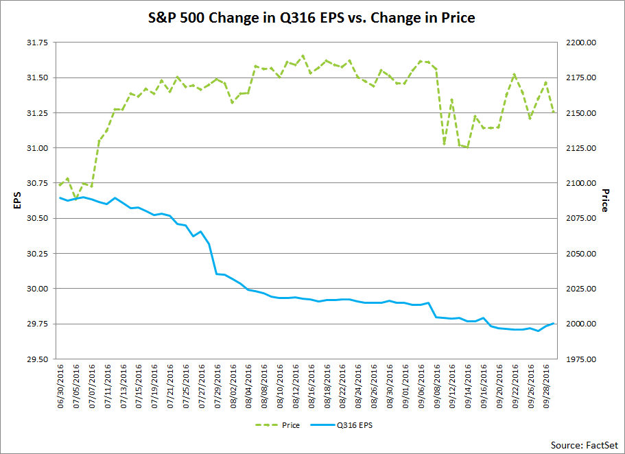 s-p-500-eps-estimate-drops-only-2-9-for-q3