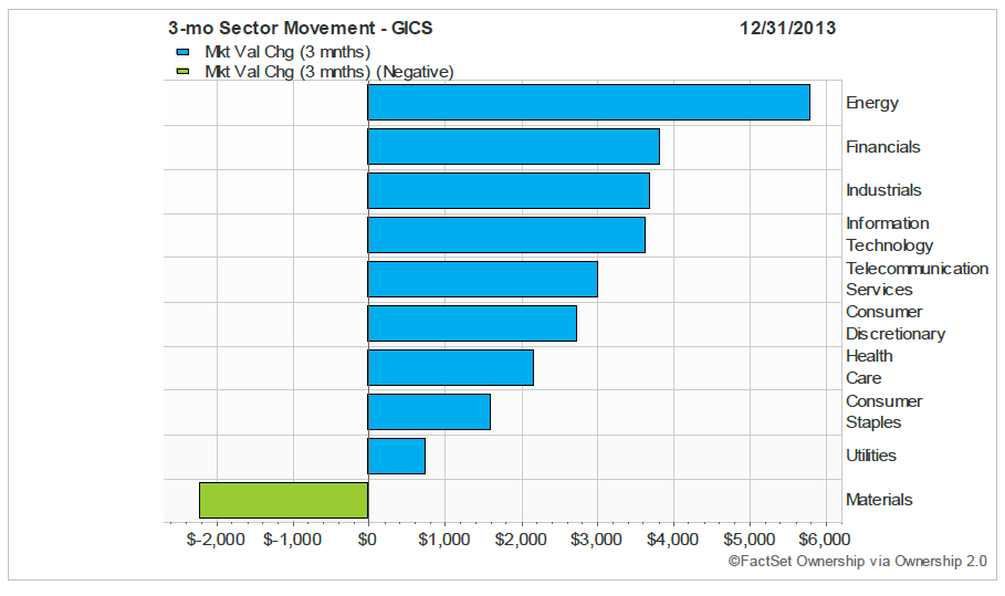 Sector_Movement_Top_50_Hedge_Funds_-Feb_19_14.png