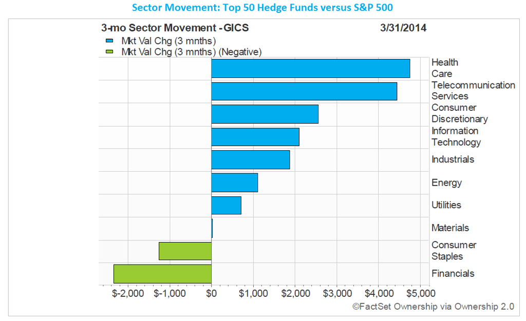 Sector_Movement_Top_50_Hedge_Funds_versus_S-P_500_-May_19_14.png