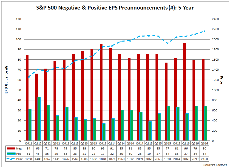 S&P 500 Tech Companies Most Positive for Q3