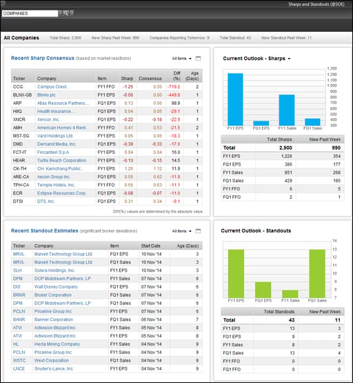 Sharp Consensus and Standout Estimates now available in one report