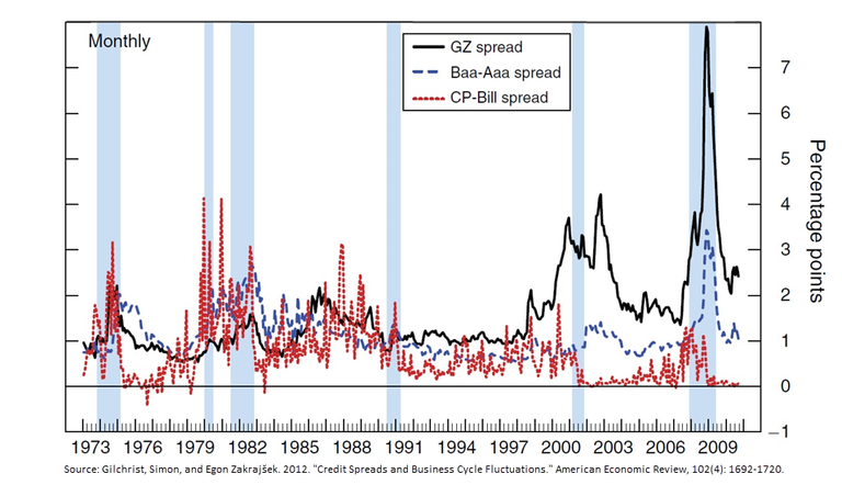 Corporate Credit Spreads Chart