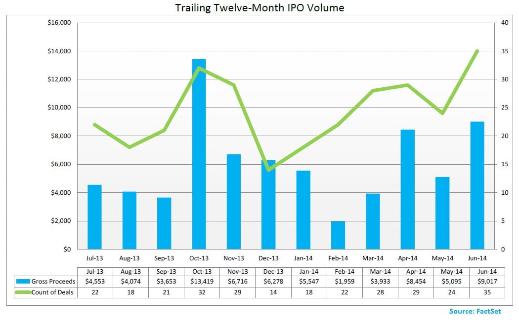 Number of IPOs rises to highest total since 2000