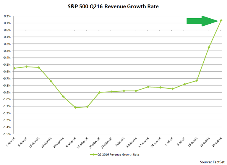 SP500Q216RevenueGrowthRate.png