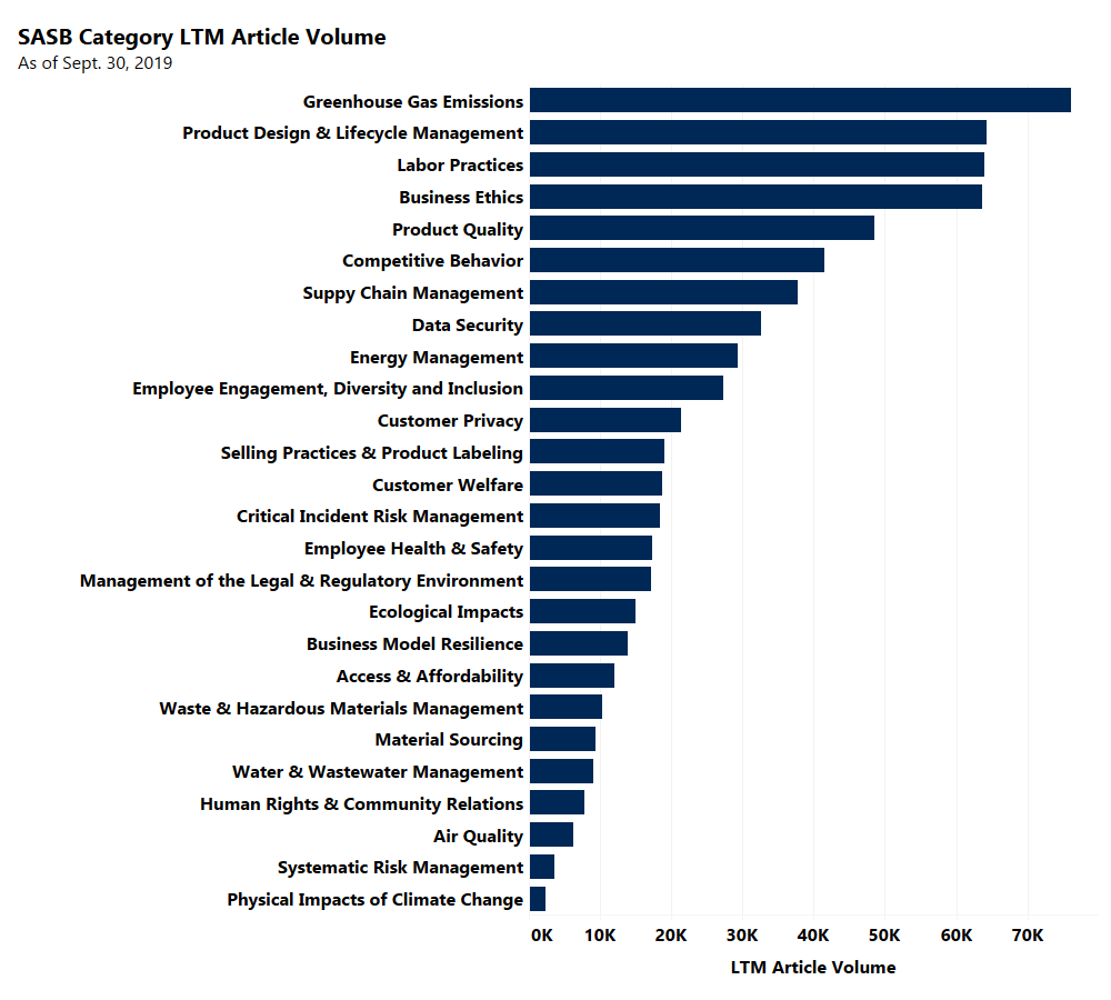 sasb category LTM article volume truvalue