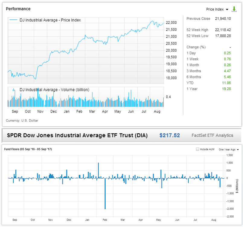 Performance-SPDER-Dow-Jones-Industrial-Average-ETF-Trust-Fund-Flows.png
