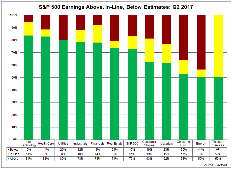 SP-500-Earnings-Above-In-Line-Below-Estimates-Q2-2017.png