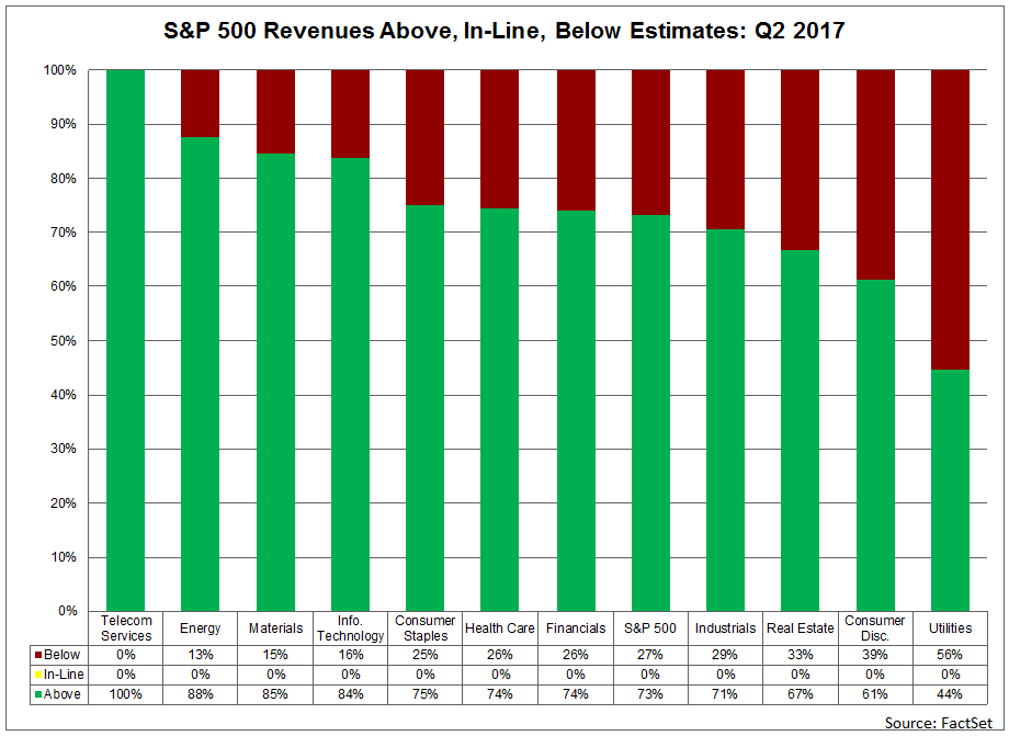 SP-500-Revenue-Above-In-Line-Below-Estimates-Q2-2017.png