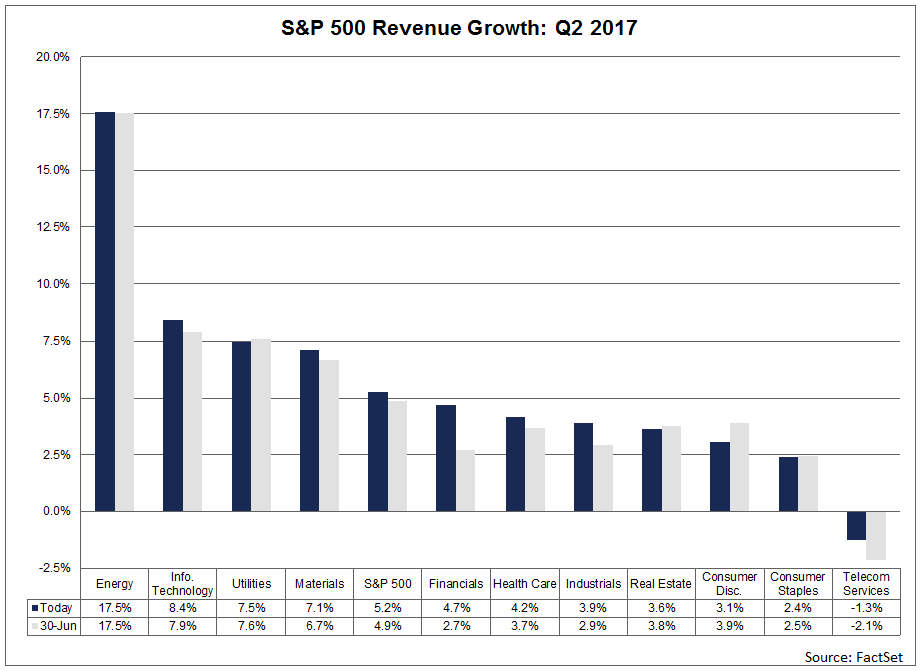 SP-500-revenue-growth.png